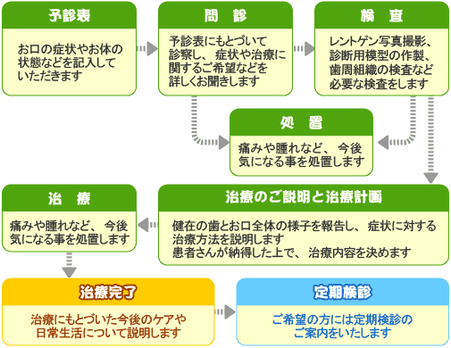 診療システム