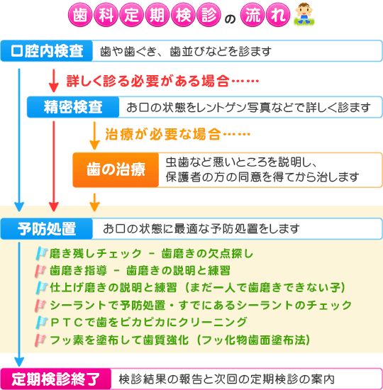 歯科定期検診でいつも良い笑顔でいてね