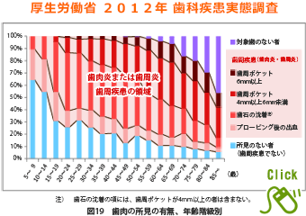 歯科疾患実態調査（歯肉炎・歯周炎・歯周病）